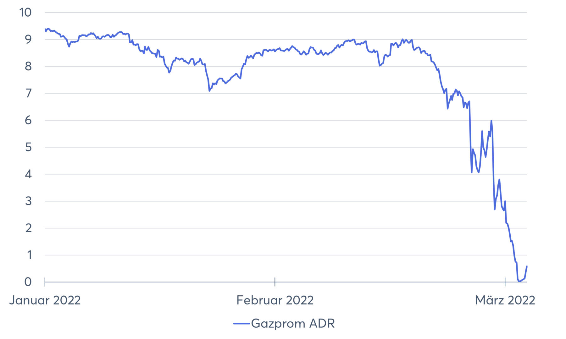 Kursverlauf des Gazprom ADR seit Jahresbeginn 2022