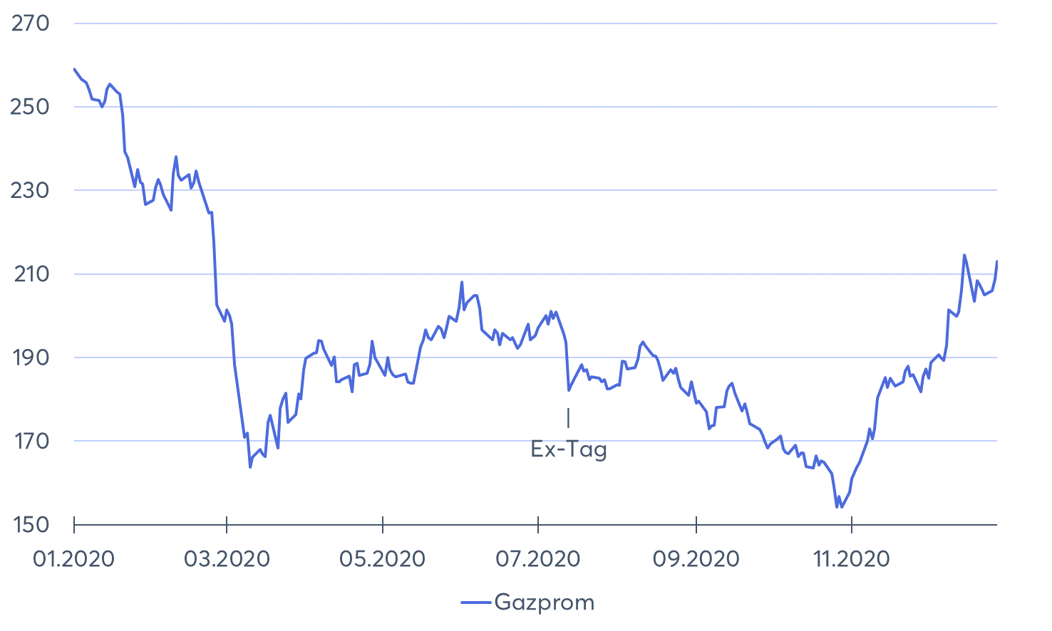 Gazprom Aktie 2020