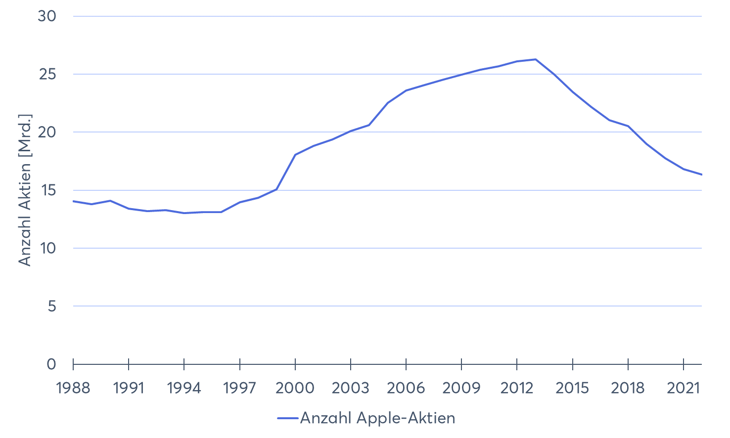 Apple-Aktien