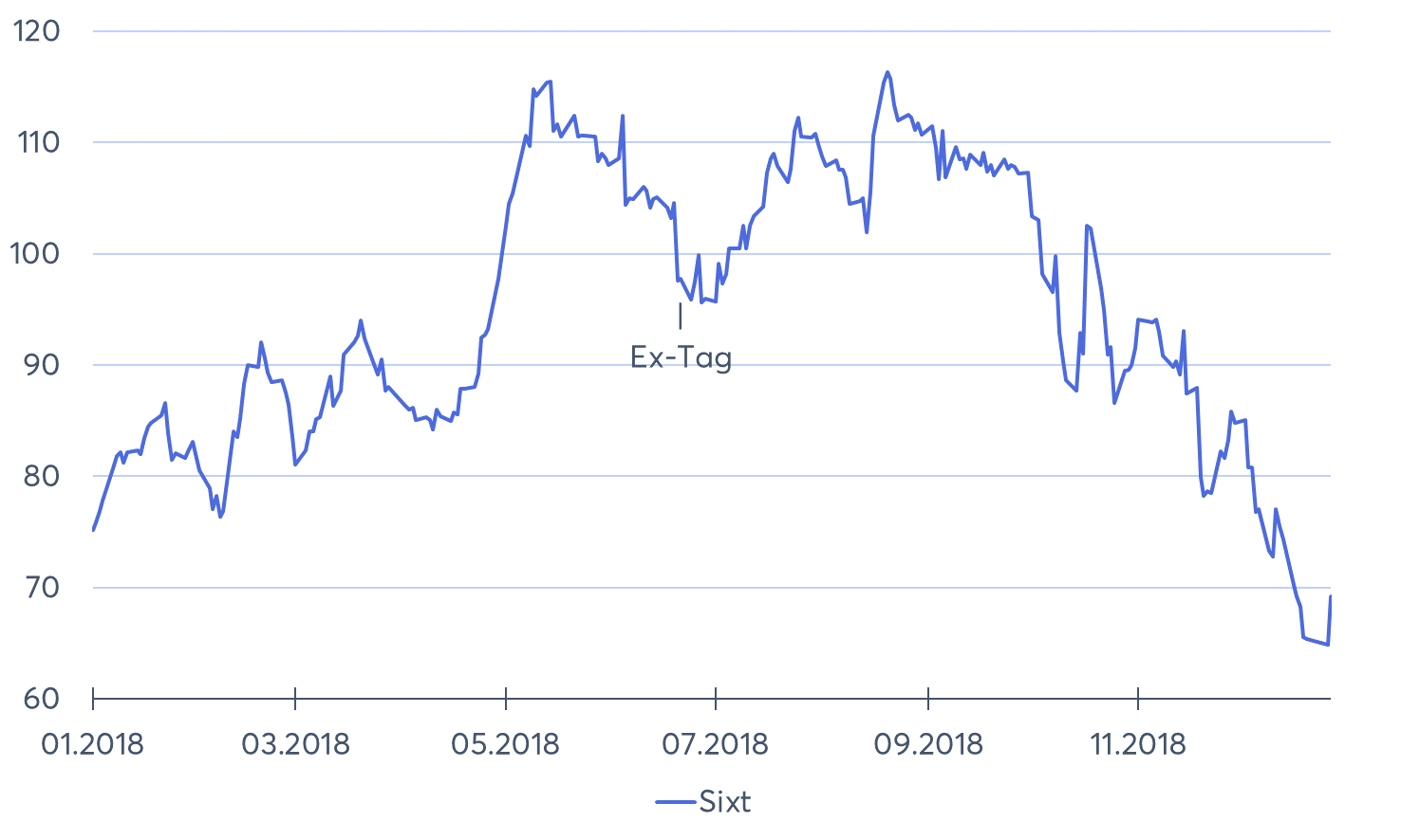 Sixt-Aktie 2018