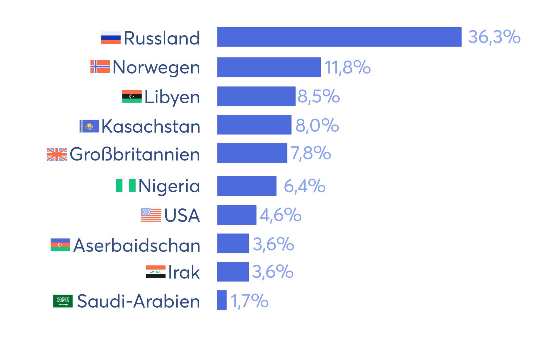 Rohöl Deutschland