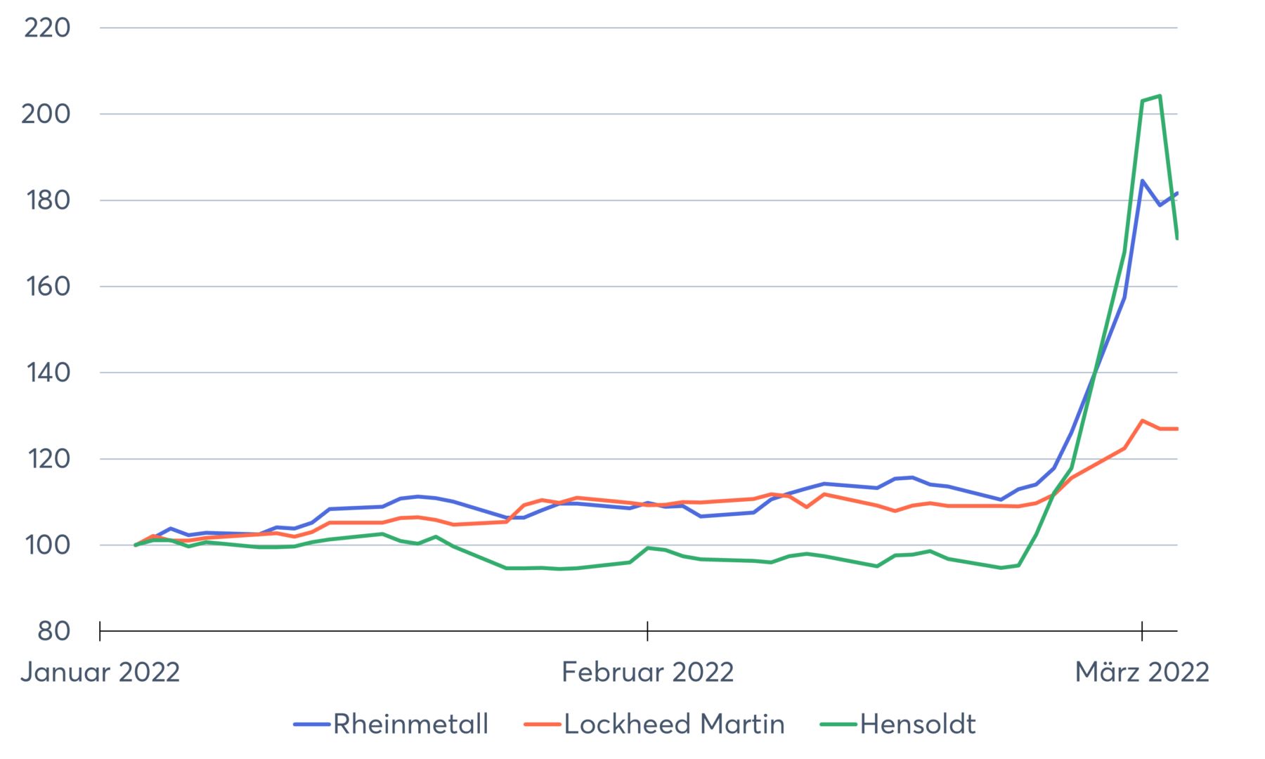 Kursentwicklung der Rüstungshersteller Rheinmetall, Lockheed Martin und Hensoldt
