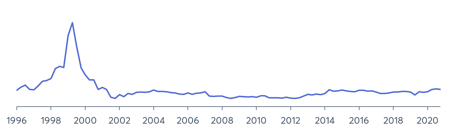 Kursverlauf Telekom Aktie seit 1996