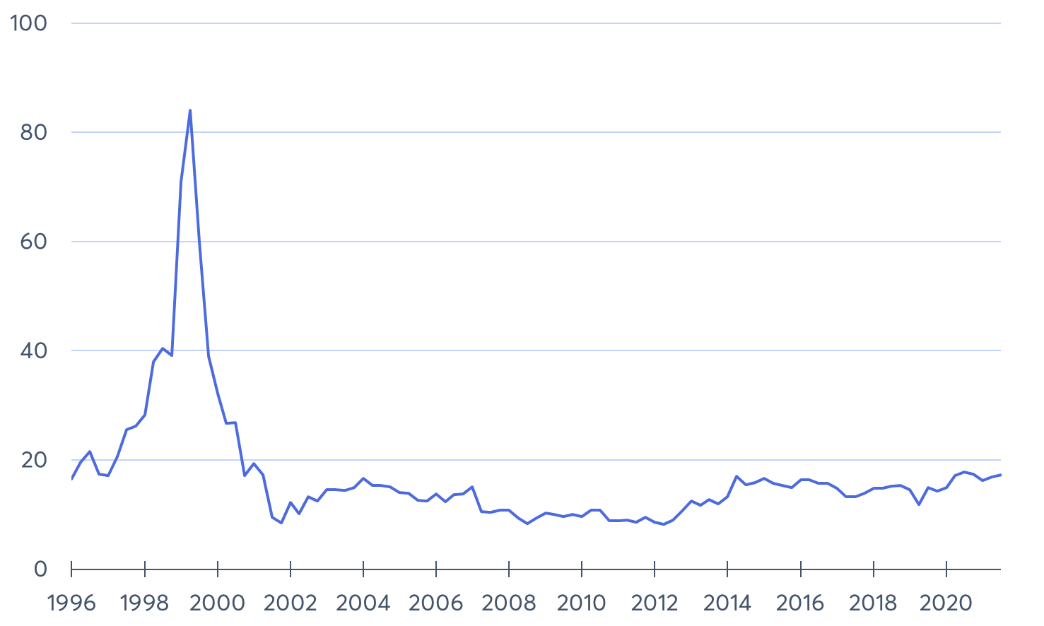 Kursverlauf der Telekom-Aktie