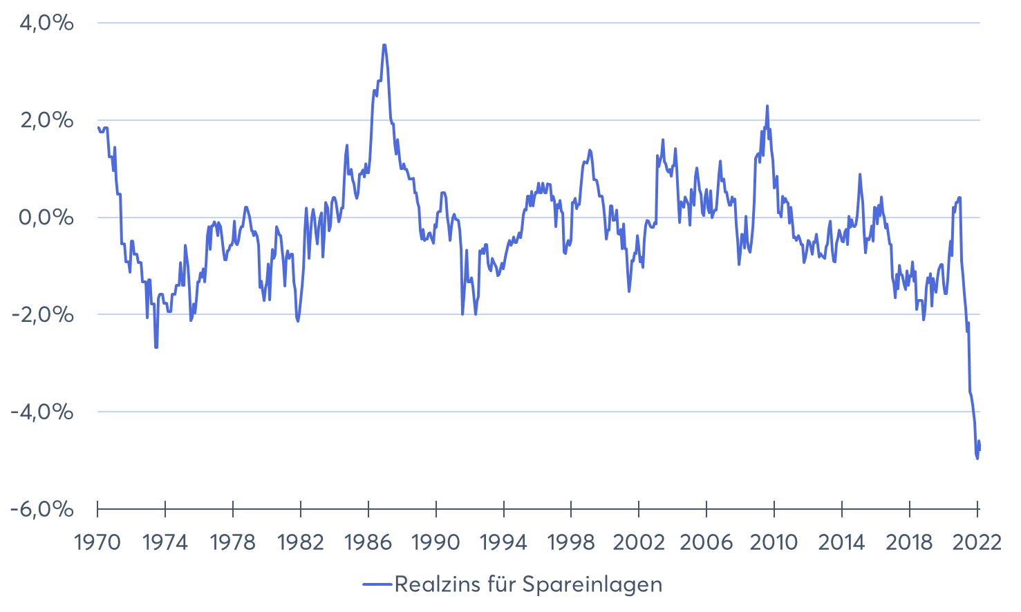 Realzins von Spareinlagen seit den 70ern
