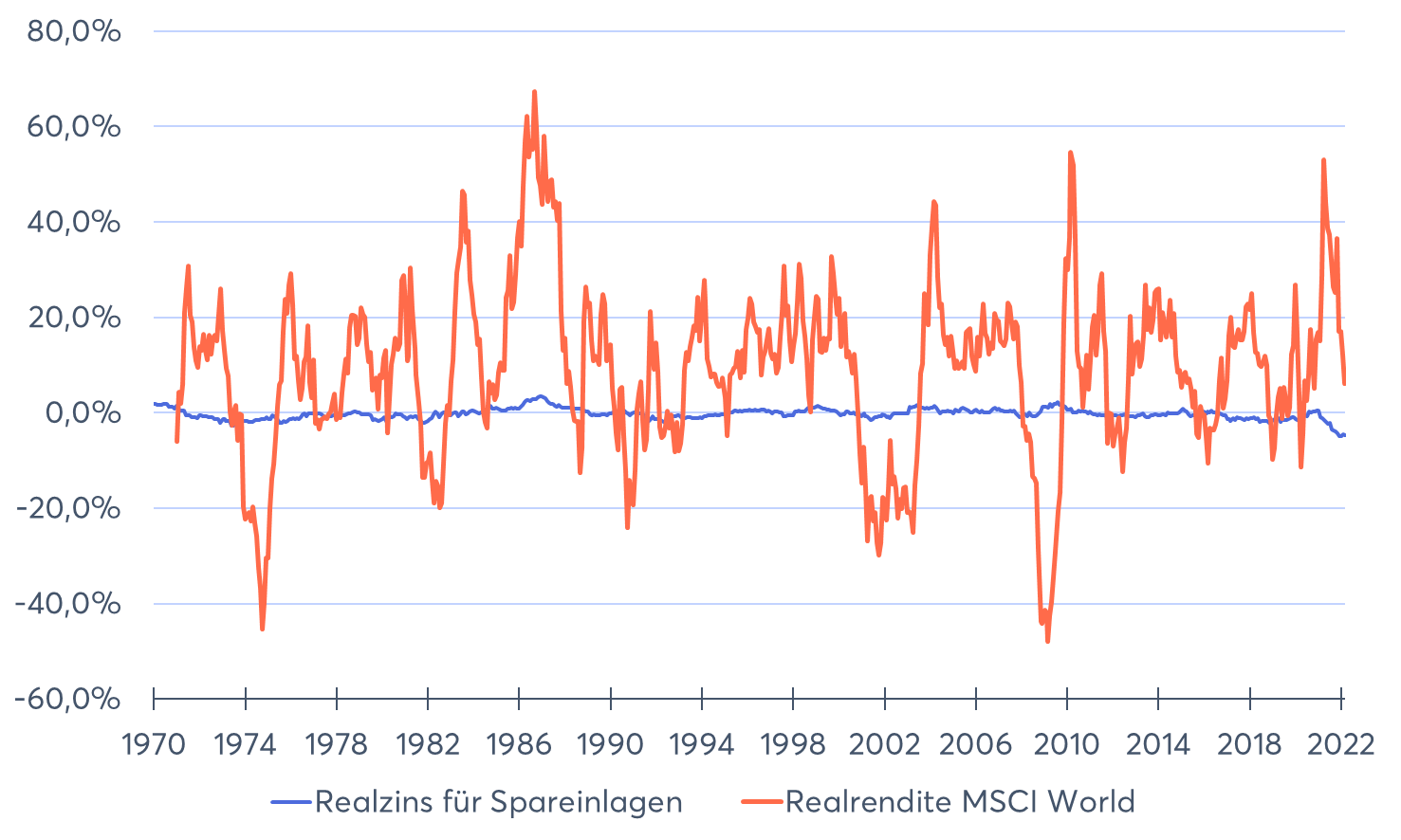 Realrenditen pro Jahr des MSCI World verglichen mit den Realzinsen für Spareinlagen