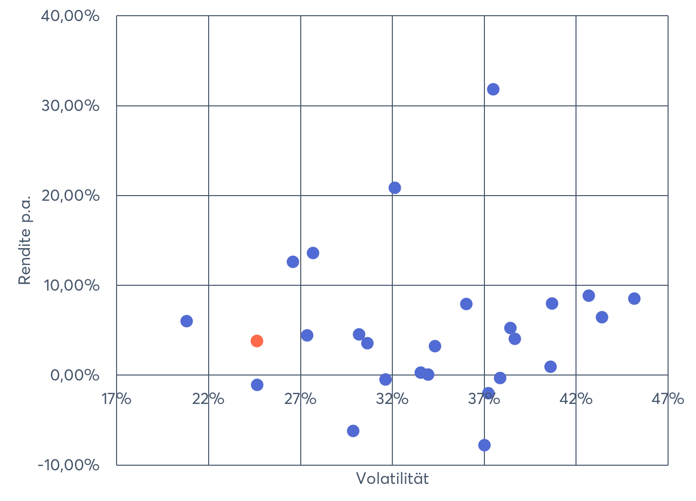 Rendite/Risiko-Diagramm dax