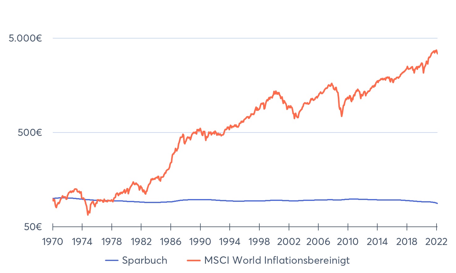 Inflationsbereinigte Wertentwicklung des MSCI World verglichen mit Spareinlagen