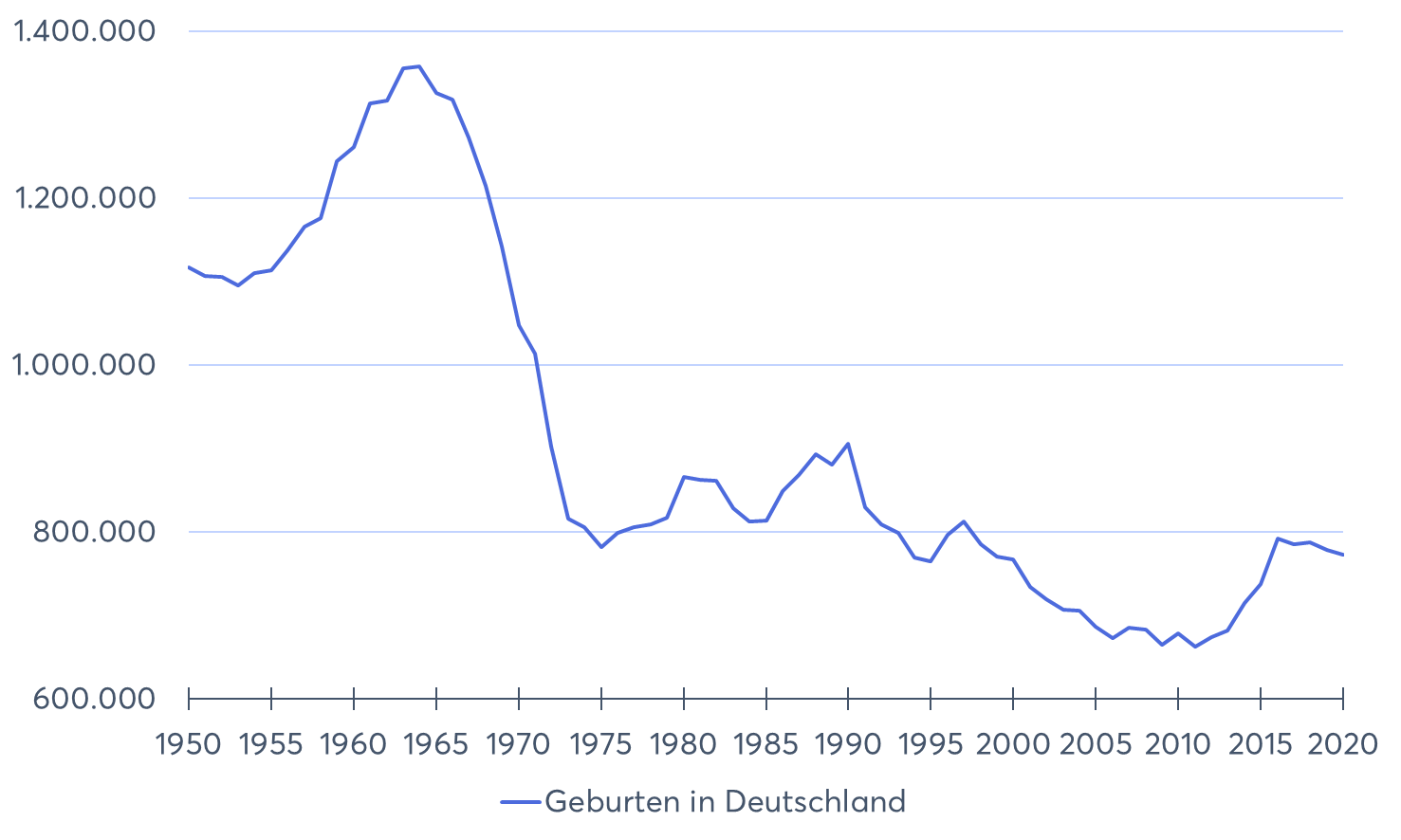 Geburten in Deutschland seit 1950