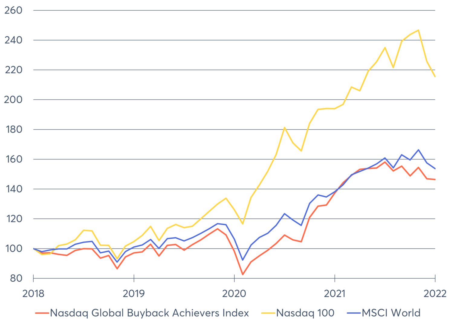 Nasdaq Buyback