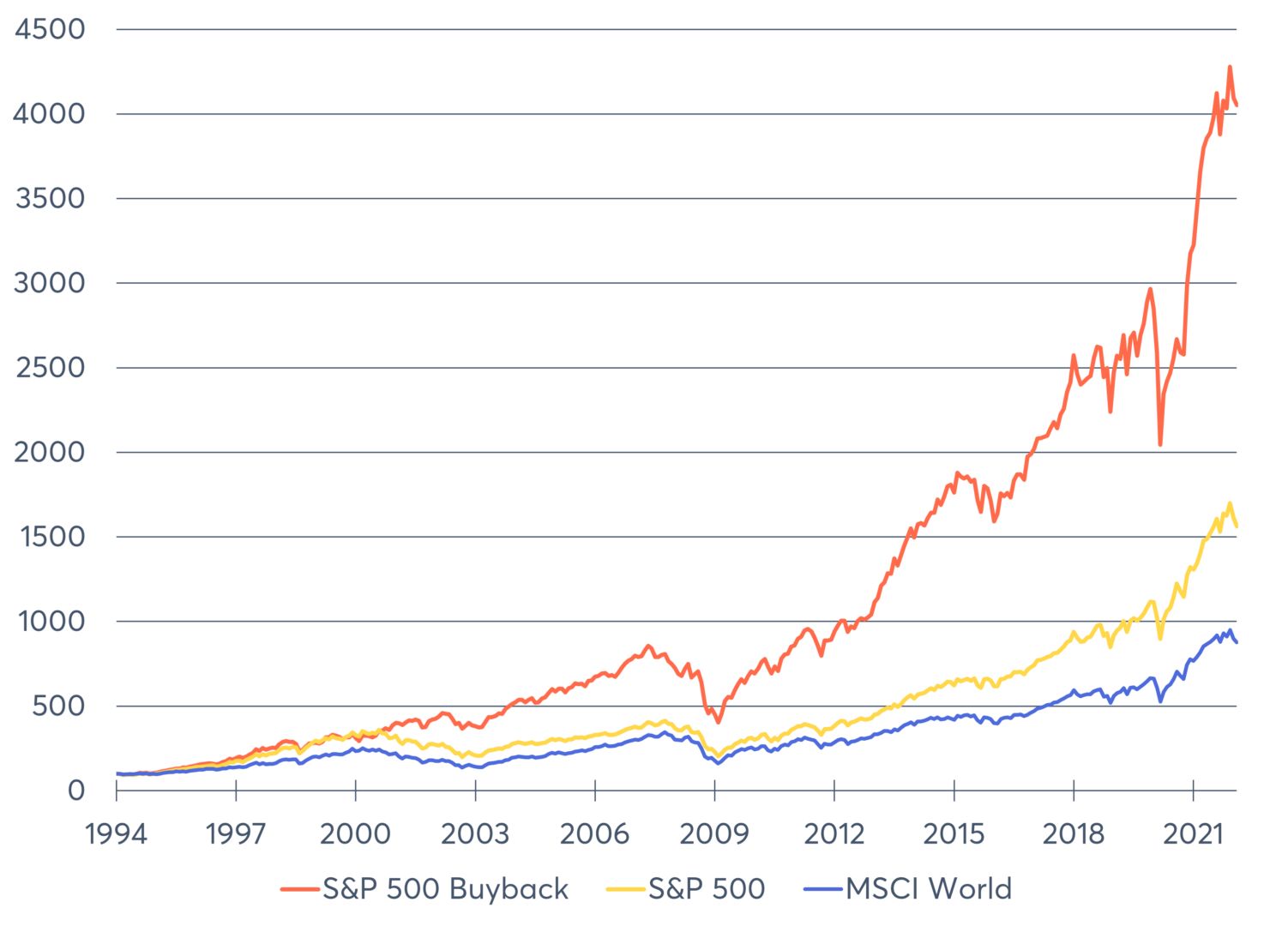 SP500Buyback