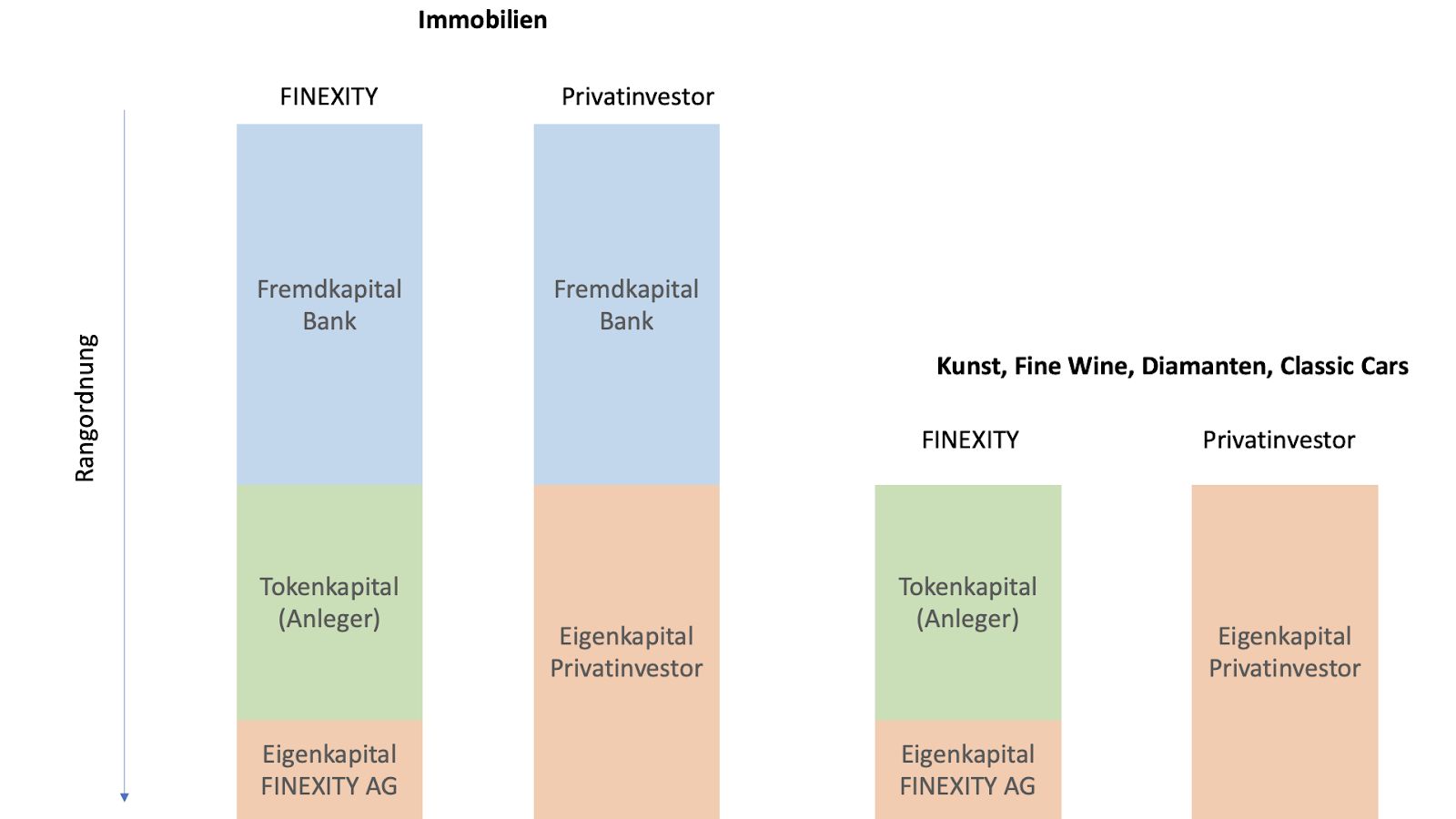 Privatinvestoren vs. Finexity-Kunden