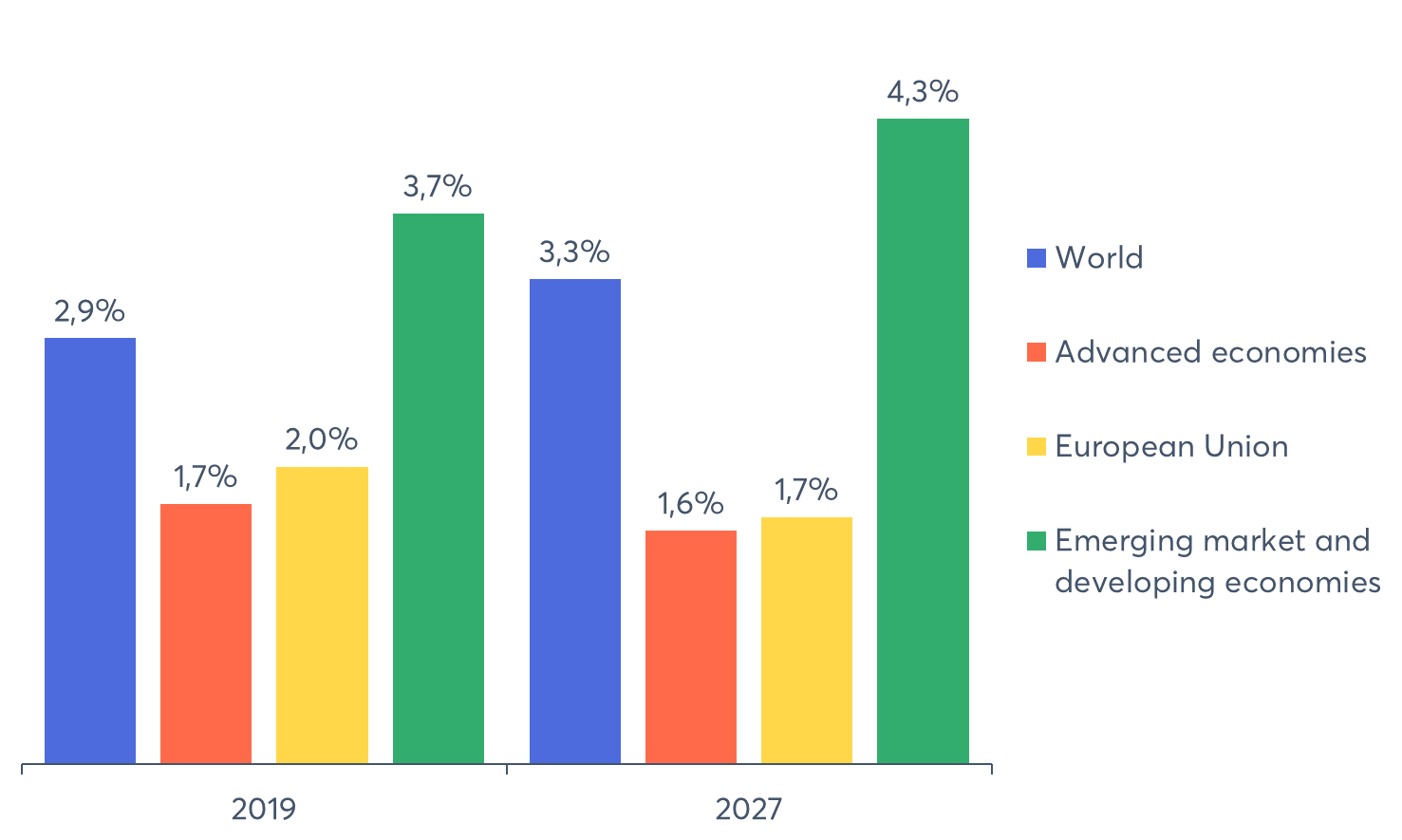 BIP Wachstum im Jahr 2019 und Prognose für 2027