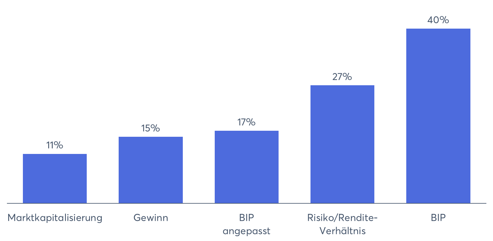 Verschiedene Gewichtungen von Schwellenländern in einem Weltportfolio