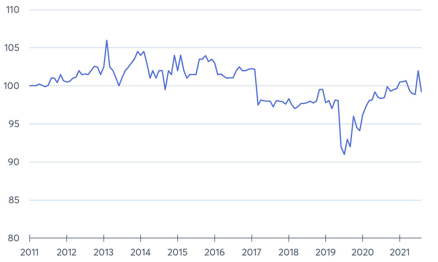 Kursverlauf des IIV Mikrofinanzfonds