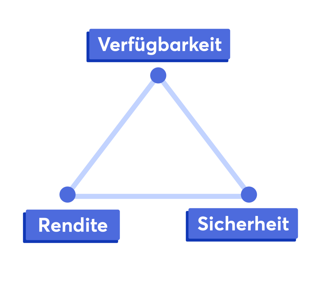 Magisches Dreieck der Geldanlagen