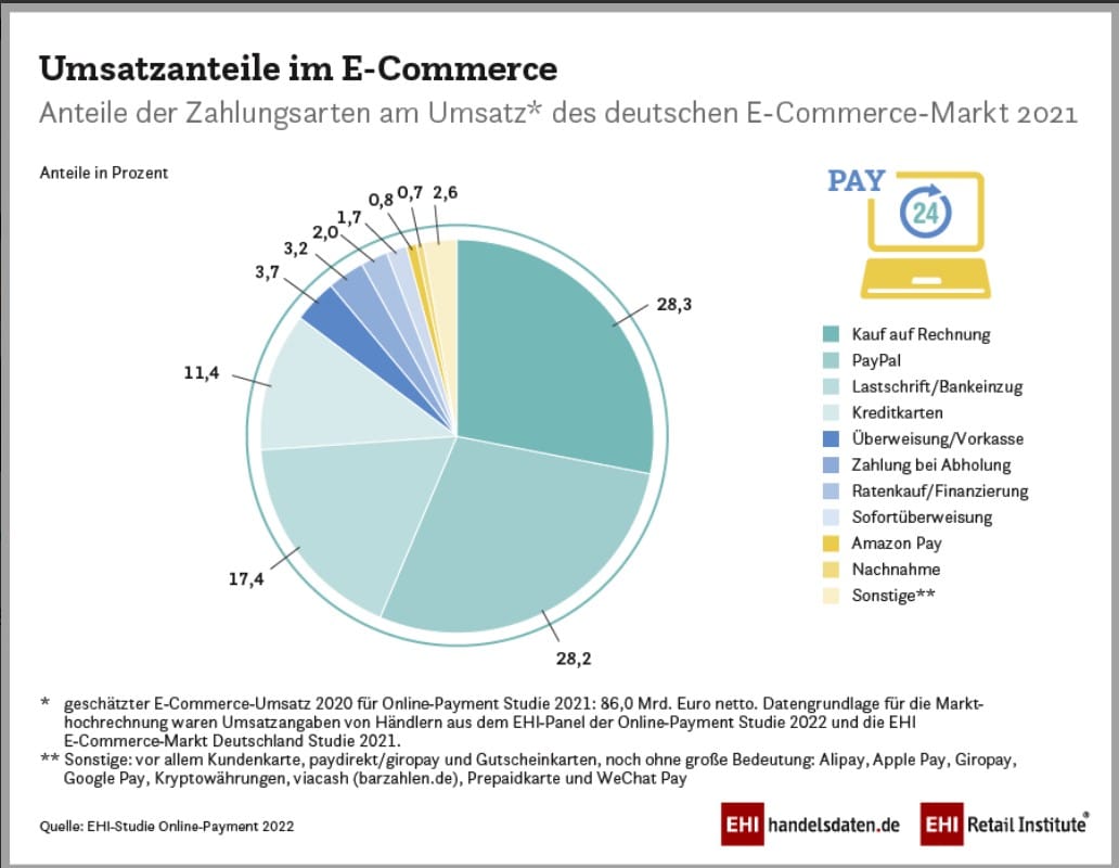 Umsatzanteile E-Commerce