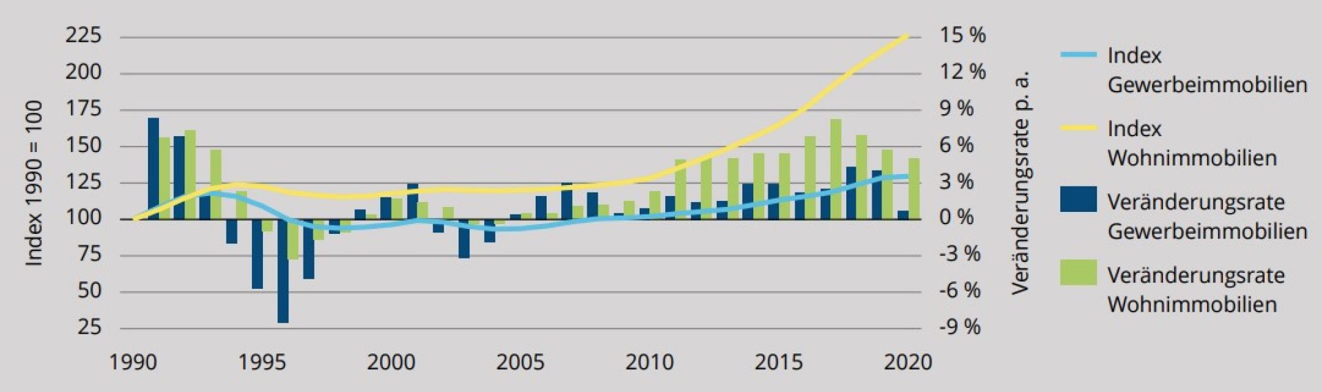 Index für Wohn- und Gewerbeimmobilien