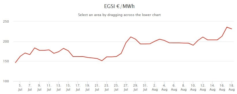 Europäische Gasspotpreise