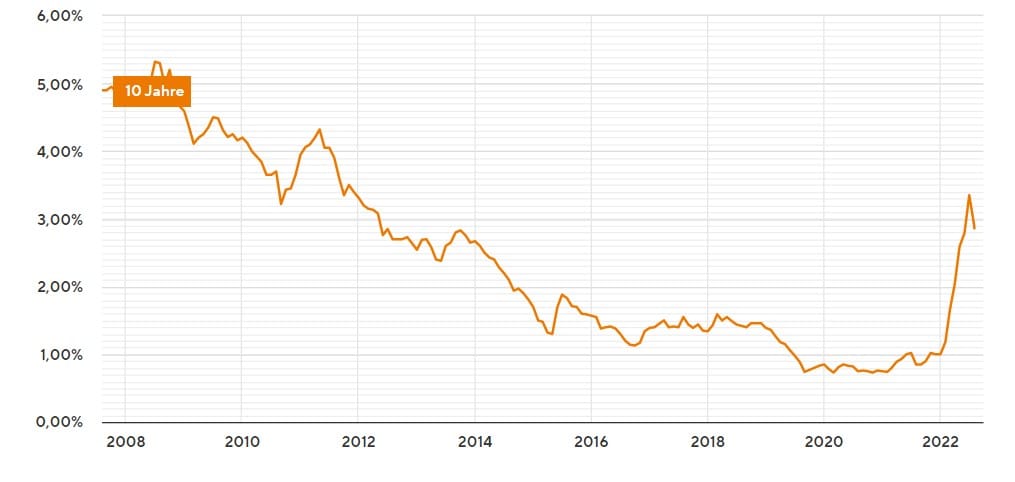 Entwicklung der Bauzinsen für ein Darlehen mit zehnjähriger Zinsbindung seit 2008 