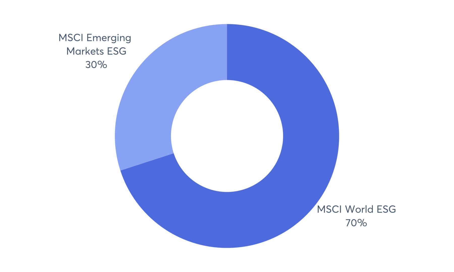 70/30 ESG