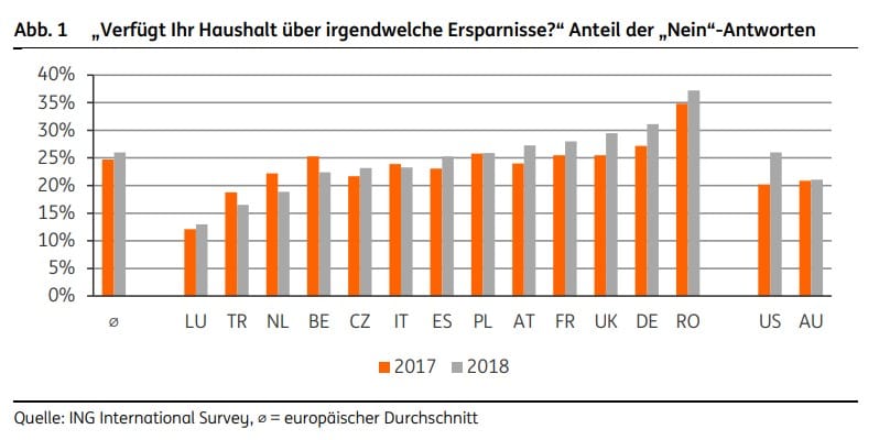 Anteil ohne Ersparnisse