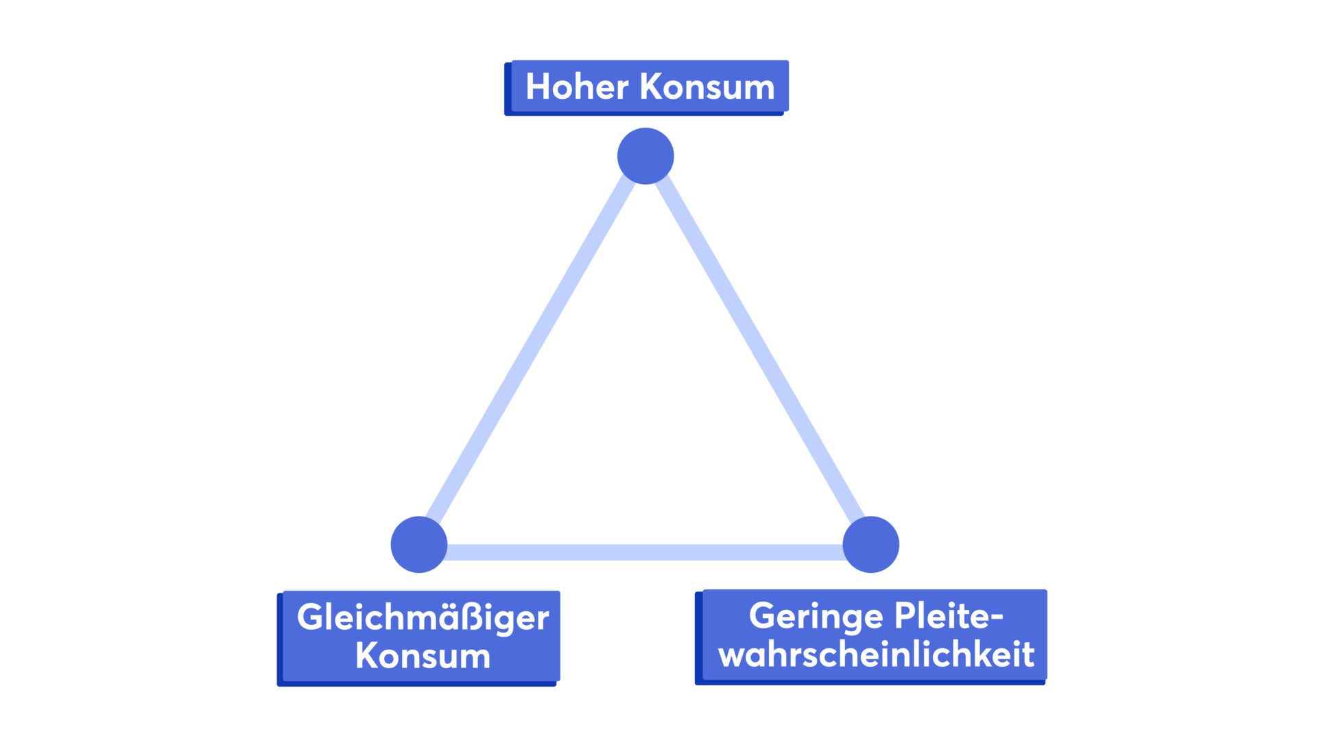 Dreieck Entnahmestrategien