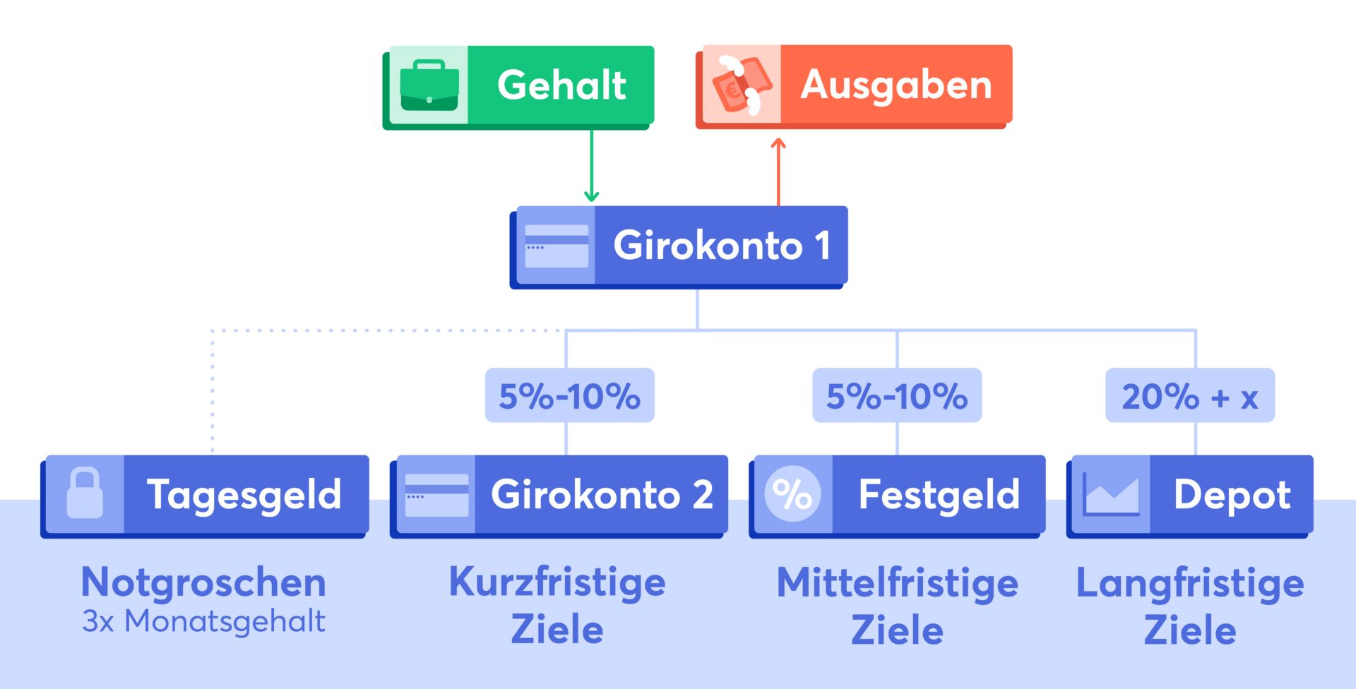 Finanzen strukturieren 2