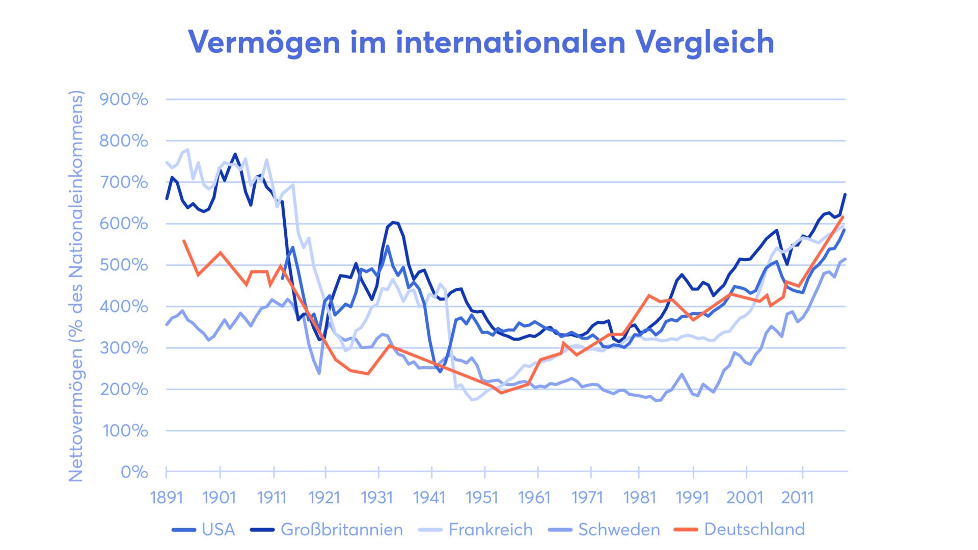 Vermögen im internationalen Vergleich