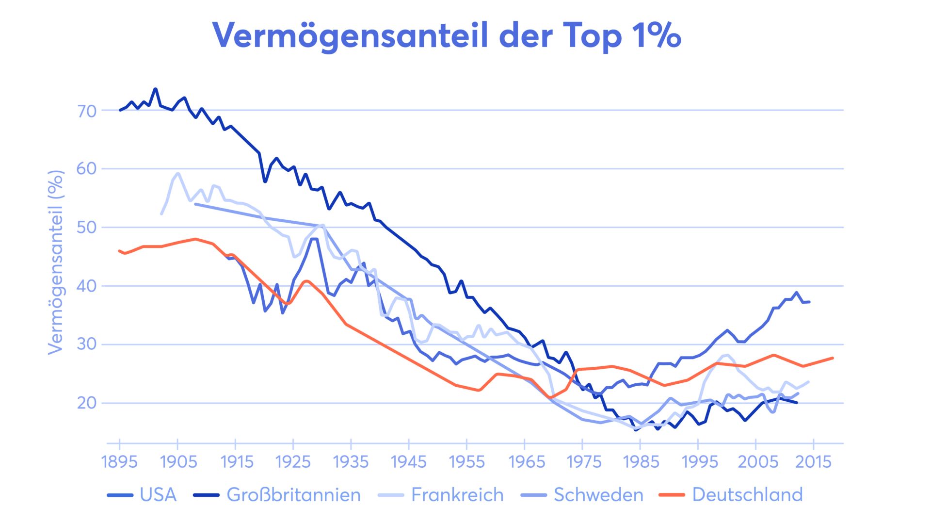 Vermögensanteil der Top 1% im Vergleich