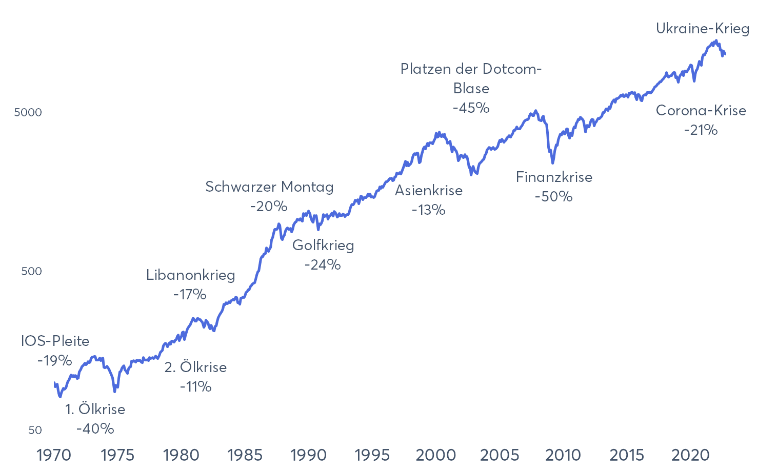 Entwicklung des MSCI World, inkl. Dividenden, von 1970 bis 2022. Logarithmische Skalierung, damit man alle Schwankungen sieht.