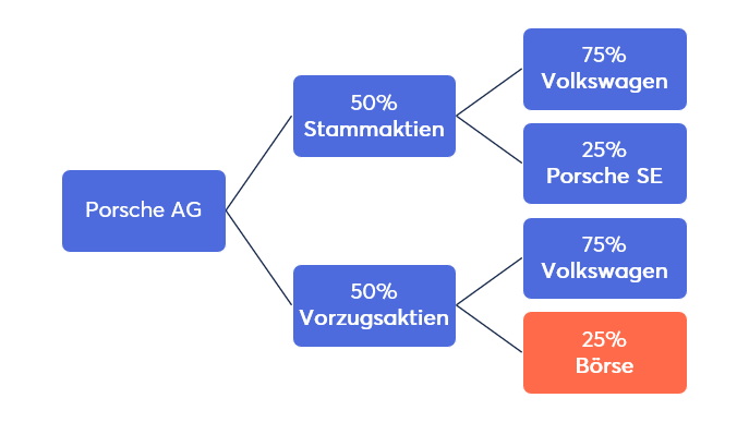 Porsche Börsengang