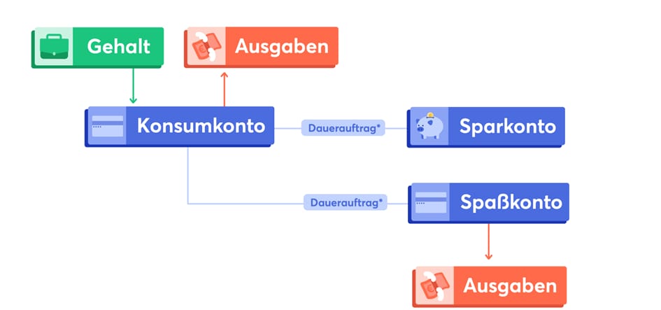 3-Kontenmodell