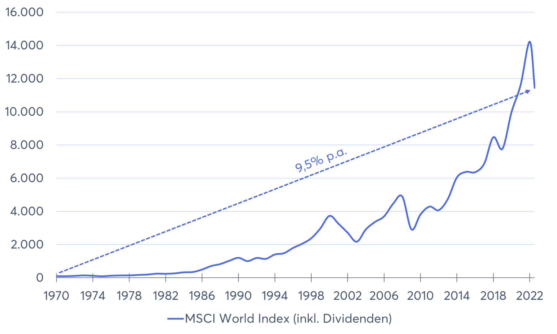 MSCI World Durchschnittsrendite