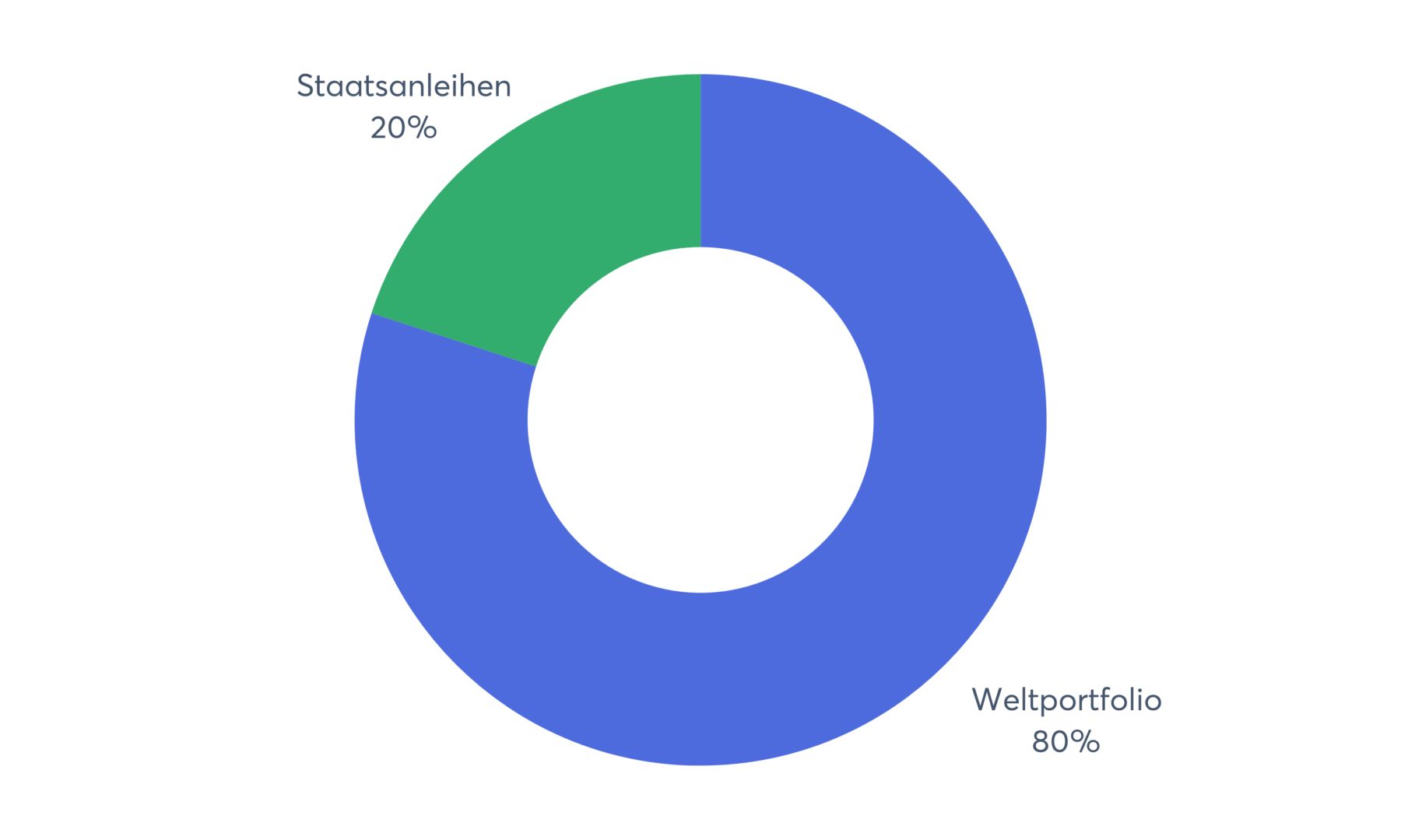 Staatsanleihen als risikoarmer Teil