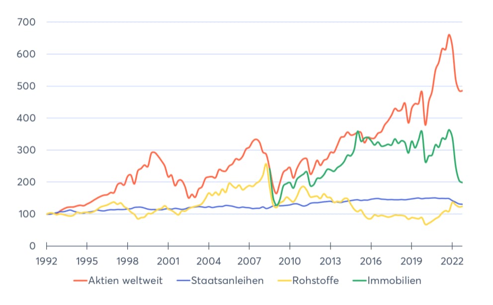 Assetklassen im Vergleich