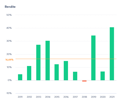 Jahresrendite iShares Core S&amp;P 500 UCITS ETF (Acc) zwischen 2011 und 2021, Beispiel aus dem ETF Informer