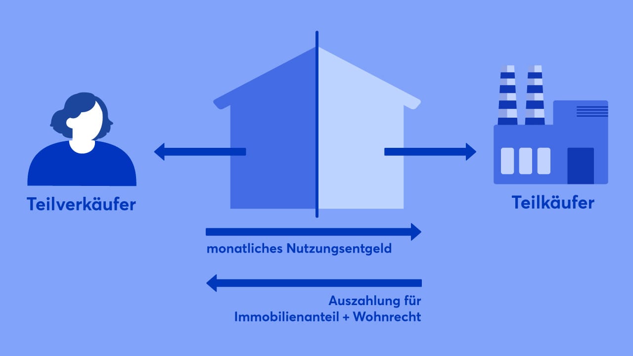 Schaubild Teilverrentung Immobilie