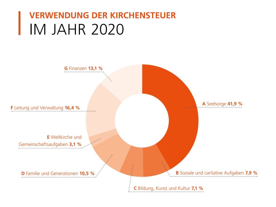 Verwendung der Kirchensteuer