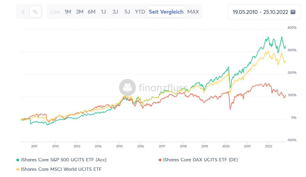 ETF Vergleich Beispiel aus ETF Informer