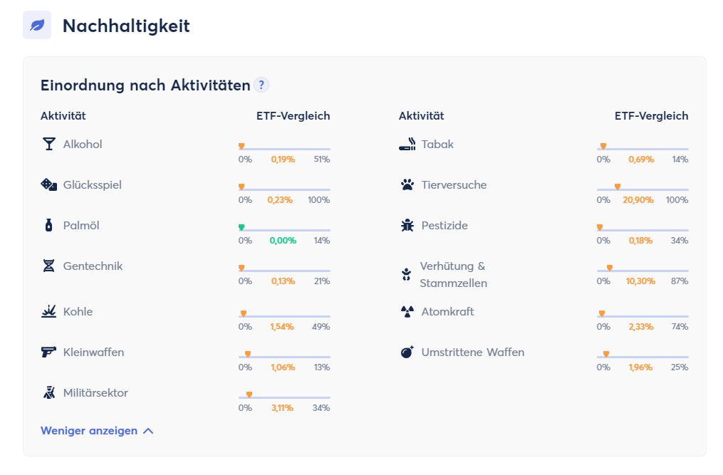 Nachhaltigkeits-Score Beispiel ETF Informer