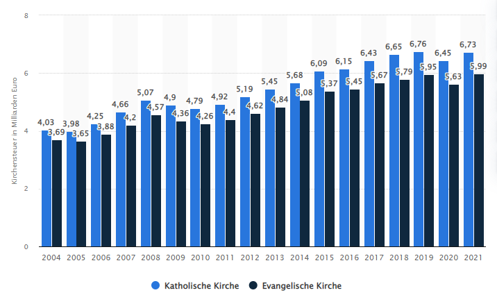 Kirchensteuer: Katholische vs. Evangelische Kirche