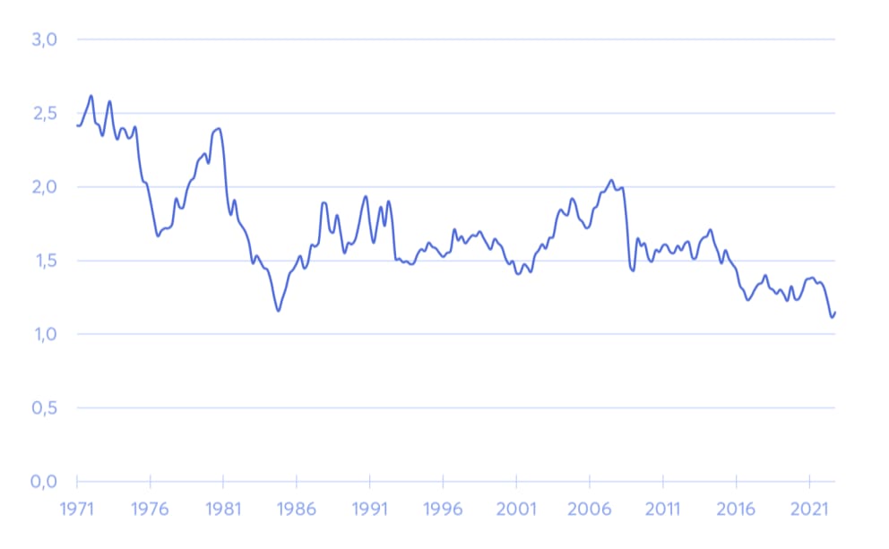 Wechselkurs Britisches Pfund / US-Dollar