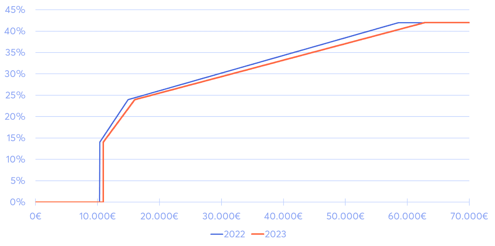 Grundfreibetrag und Steuertarife 2022/2023