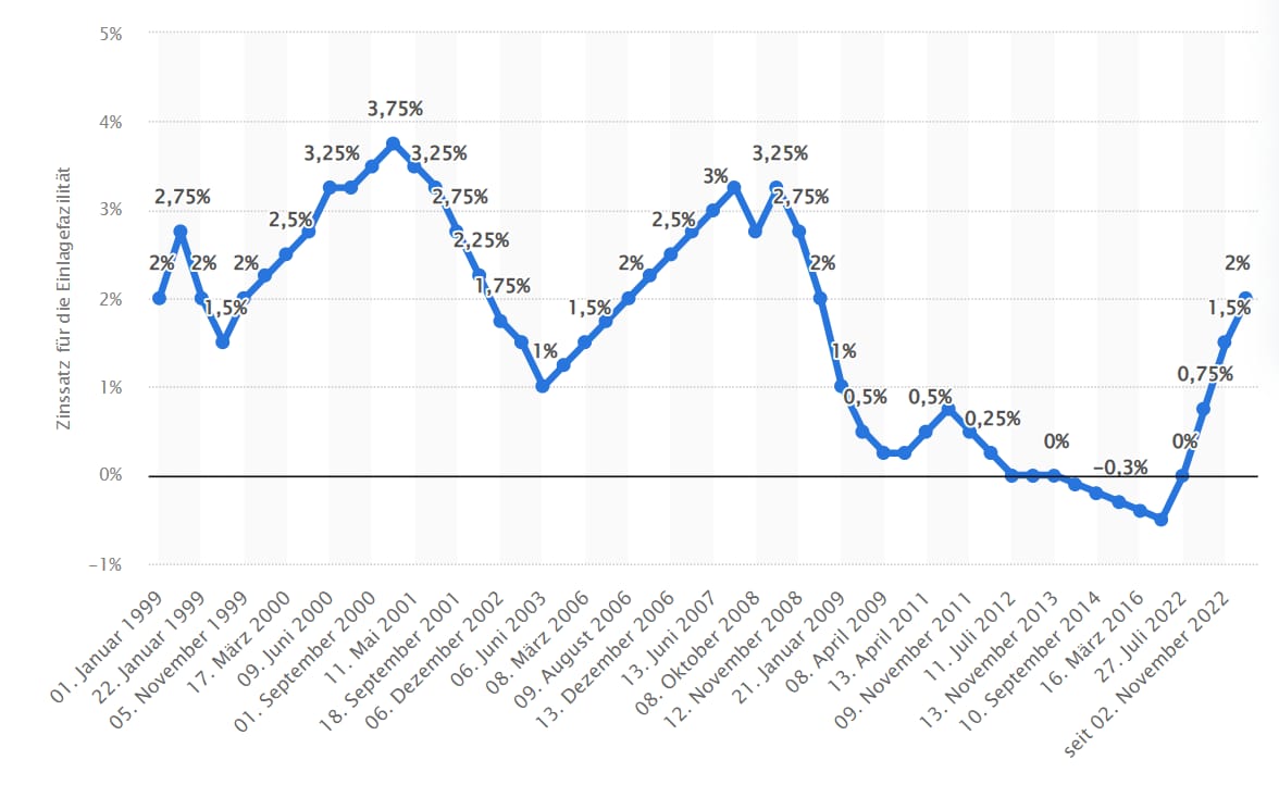 Entwicklung Zinssatz der EZB für die Einlagefazilität von 1999 bis 2022