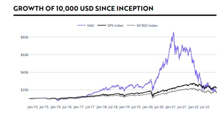 Ark Innovation Index Vergleich S&amp;P 500