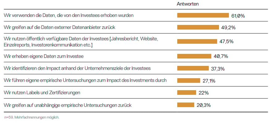 Genutzte Daten im Rahmen der Impact-Messung