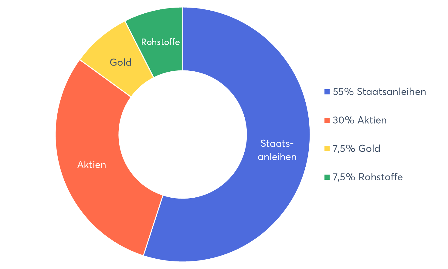 Zusammensetzung Allwetter Portfolio