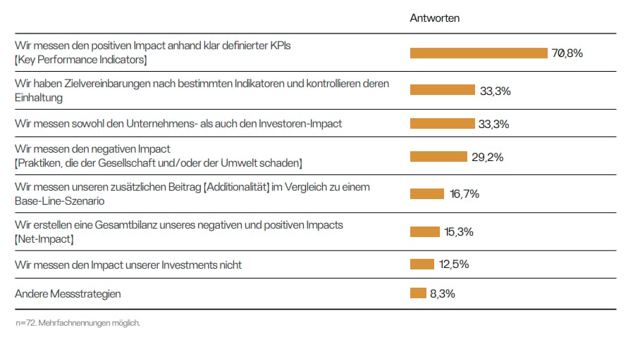 Strategien zur Messung des Impact