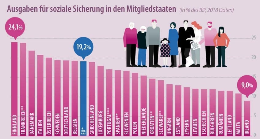 Ausgaben für soziale Sicherung in den Mitgliedsstaaten